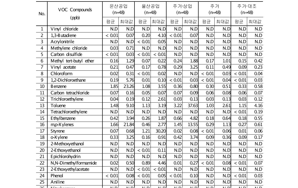 2009년 12월 과업지정 VOC의 측정지점별 농도 (단위 : ppb)