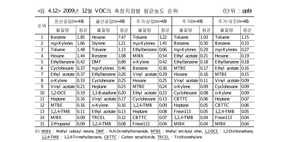2009년 12월 VOC의 측정지점별 평균농도 순위 (단위 : ppb)