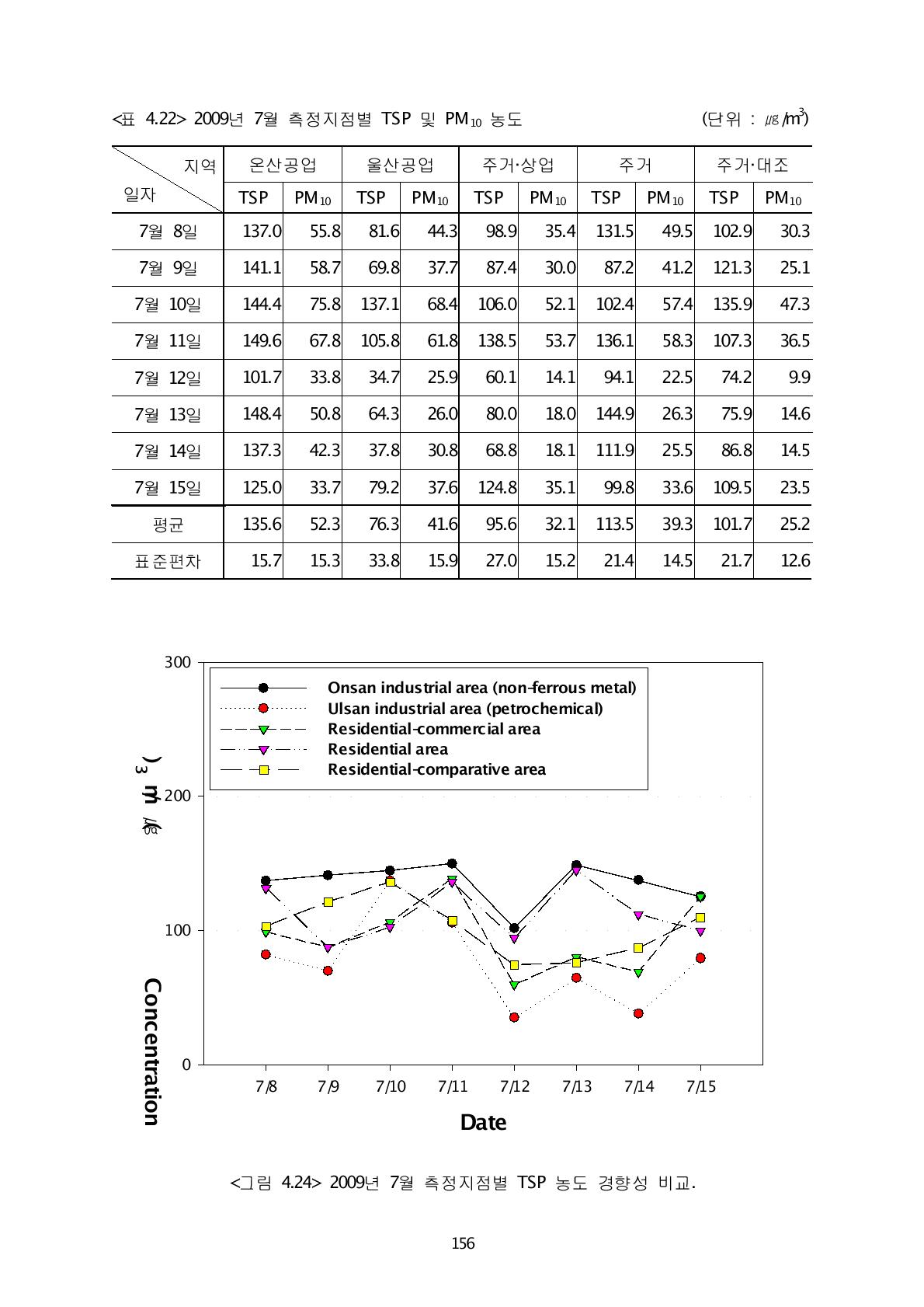 2009년 7월 측정지점별 TSP 및 PM10 농도 (단위 : ㎍/m3)