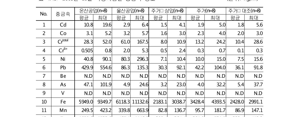 2009년 10월 측정지점별 중금속 농도 (단위: ng/m3)