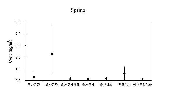 봄철 측정지점별 6가 크롬 농도 비교.