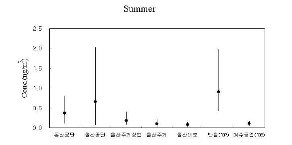 여름철 측정지점별 6가 크롬 농도 비교.