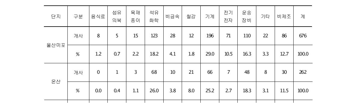 울산지역 업종별 가동업체 현황 (2008년 9월 기준) (단위: 개사)