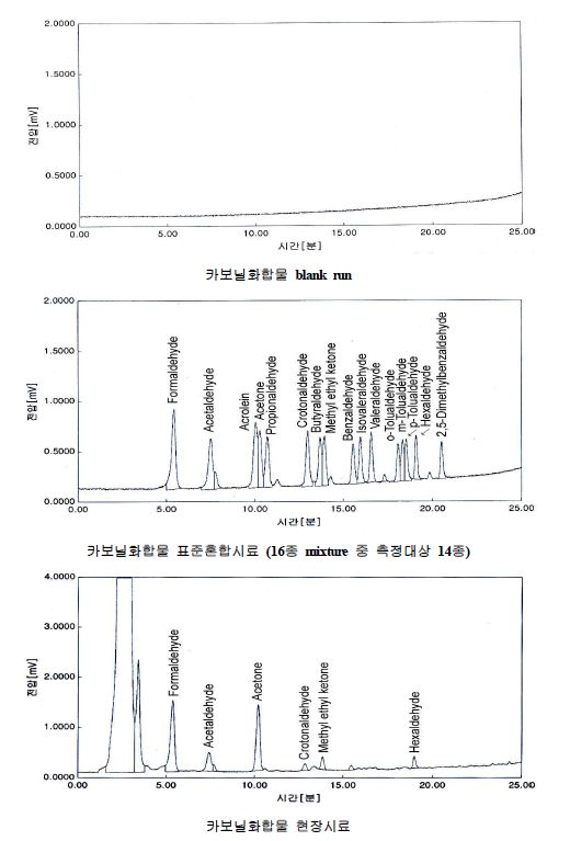 카보닐화합물 표준시료와 현장시료에 대한 크로마토그램 일례 (영남대학교).