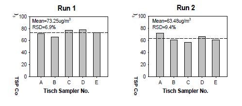 High-volume PUF 샘플러간의 시료채취 성능 비교 - TSP 농도 측면.
