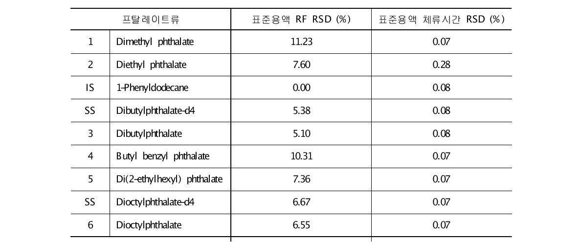실제 시료에 사용된 프탈레이트류 표준용액의 감응계수와 체류시간의 재현성 (n=6)