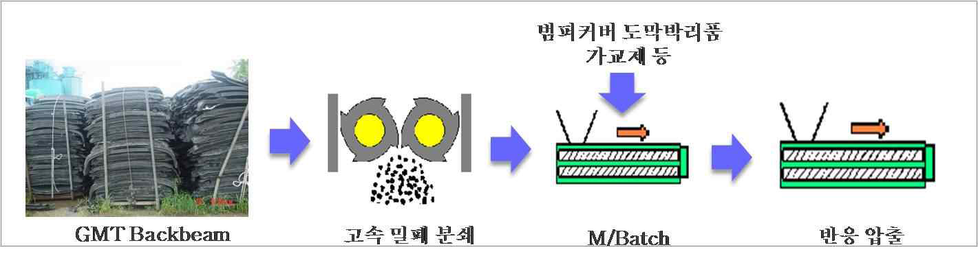 그림 III-3-2. 범퍼 백빔의 반응압출법 주요 공정