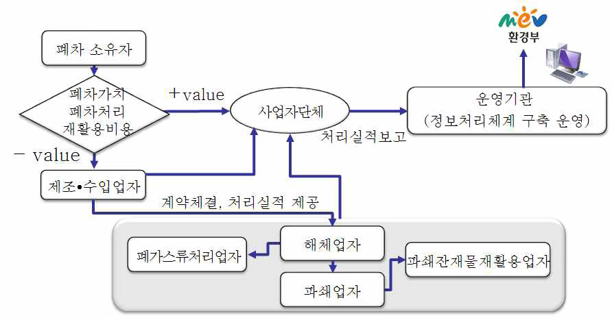 그림 III-1-6. 한국 폐자동차 처리단계별 재활용 운영 시스템