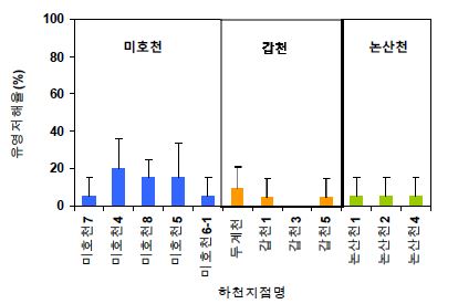 그림 4-2. 물벼룩의 생태독성 예비 스크리닝 결과