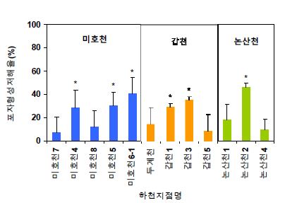 그림 4-3. 파래의 생태독성 예비 스크리닝 결과