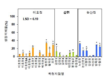 그림 4-5. 미세조류 생장저해율 평가결과