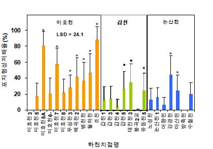 그림 4-6. 파래 포자형성저해율 평가결과