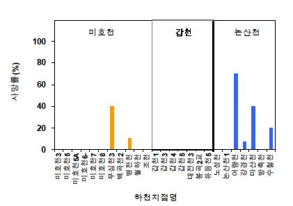 그림 4-7. 제브라피쉬 사망률 평가결과