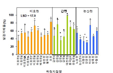 그림 4-10. 발광박테리아 퇴적물 유기추출액 평가결과