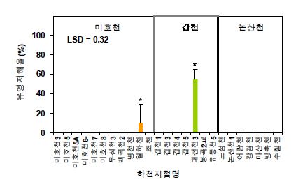 그림 4-11. 물벼룩(D. magna) 퇴적물 유기추출액 24시간 평가결과