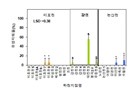 그림 4-13. 물벼룩(M. macrocopa) 퇴적물 유기추출액 24시간 평가결과