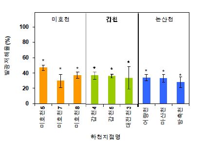 그림 4-15. 발광박테리아 물 유기추출액 평가결과