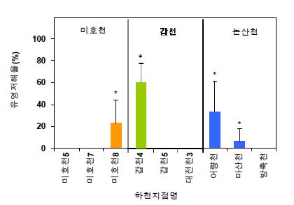 그림 4-17. 물벼룩(D. magna) 물 유기추출액 48시간 평가결과