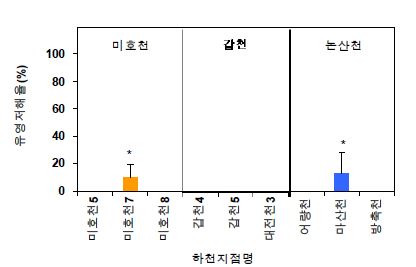 그림 4-18. 물벼룩(M. macrocopa) 물 유기추출액 24시간 평가결과