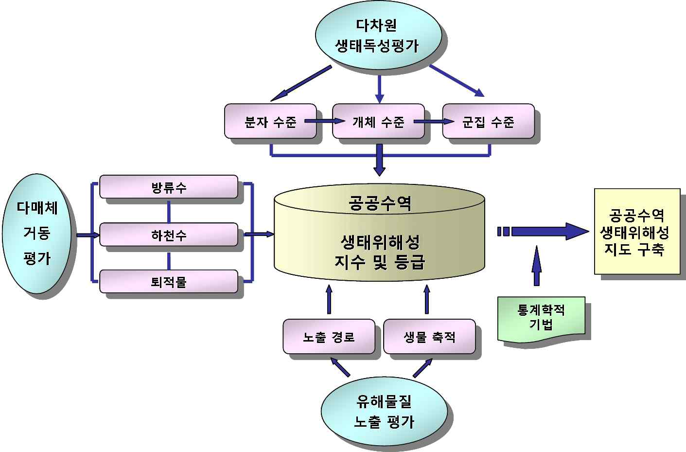 그림 1-2. 공공수역 생태위해성 평가체계도