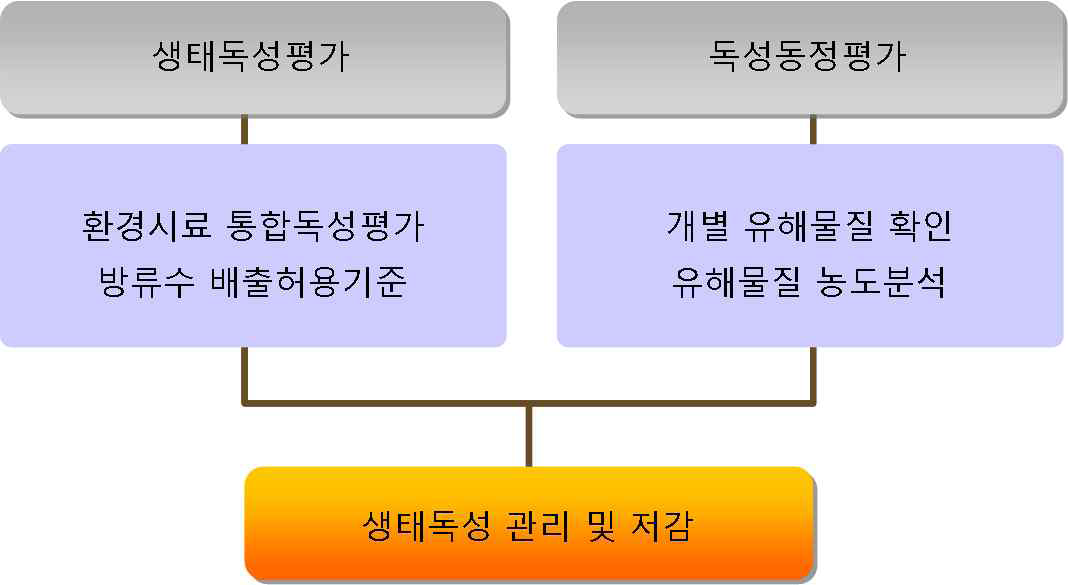 그림 1-3. 독성동정평가를 이용한 생태독성 관리 및 저감