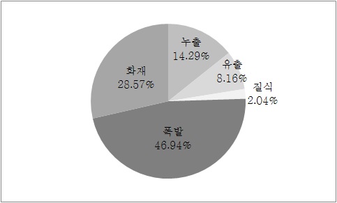 그림 3-4 울산광역시 사고별 유형분포