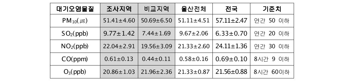 울산광역시 대기측정망 자료를 이용한 울산지역 대기오염 현황(2000～2009년)