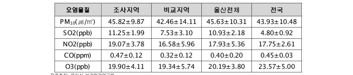 울산광역시 대기측정망 자료를 이용한 여름철 울산지역 대기오염 현황(2000～2009년)