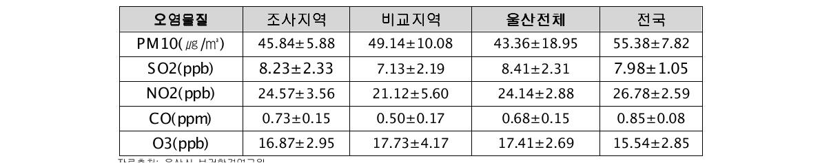 울산광역시 대기측정망 자료를 이용한 겨울철 울산지역 대기오염 현황(2000～2009년)