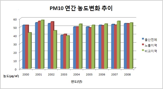 그림 3-5 울산광역시 대기측정망 자료를 이용한 연간 PM10 농도(㎍/㎥)변화 추이