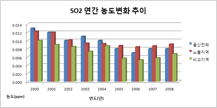 그림 3-6 울산광역시 대기측정망 자료를 이용한 연간 SO2 농도(ppm)변화 추이