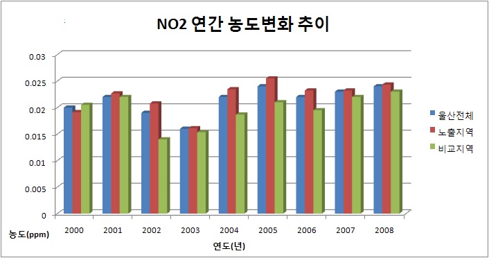 그림 3-7 울산광역시 대기측정망 자료를 이용한 연간 NO2 농도(ppm)변화 추이