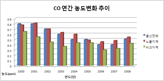 그림 3-8 울산광역시 대기측정망 자료를 이용한 연간 CO 농도(ppm)변화 추이