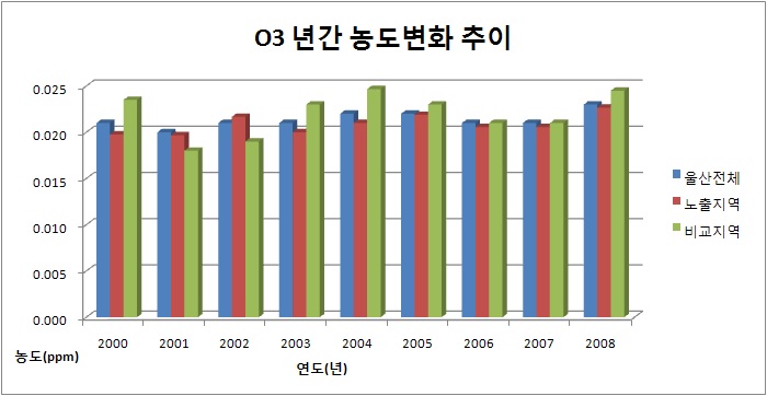 그림 3-9 울산광역시 대기측정망 자료를 이용한 연간 O3 농도(ppm)변화 추이