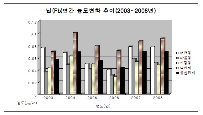 그림 3-10 울산광역시 중금속측정망 자료를 이용한 연간 납 농도변화 추이