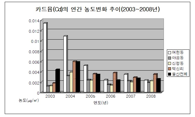 그림 3-11 울산광역시 중금속측정망 자료를 이용한 연간 카드뮴 농도(㎍/㎥) 변화 추이