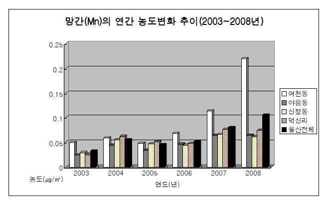 그림 3-12 울산광역시 중금속측정망 자료를 이용한 연간 망간 농도(㎍/㎥) 변화 추이