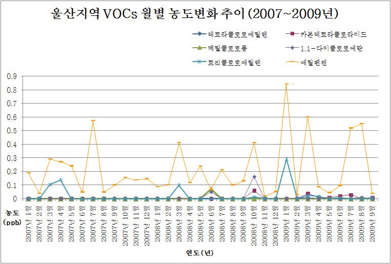 그림 3-13 2007년 1월～2009년 9월까지의 울산지역 광화학측정망 자료 분석 결과(Ⅰ).