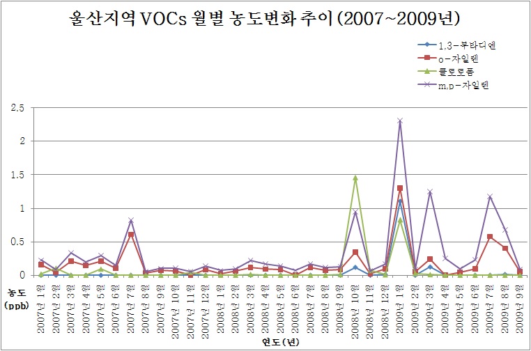 그림 3-14 2007년 1월～2009년 9월까지의 울산지역 광화학측정망 자료 분석 결과(Ⅱ).