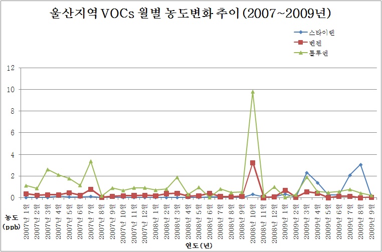 그림 3-15 2007년 1월～2009년 9월까지의 울산지역 광화학측정망 자료 분석 결과(Ⅲ).