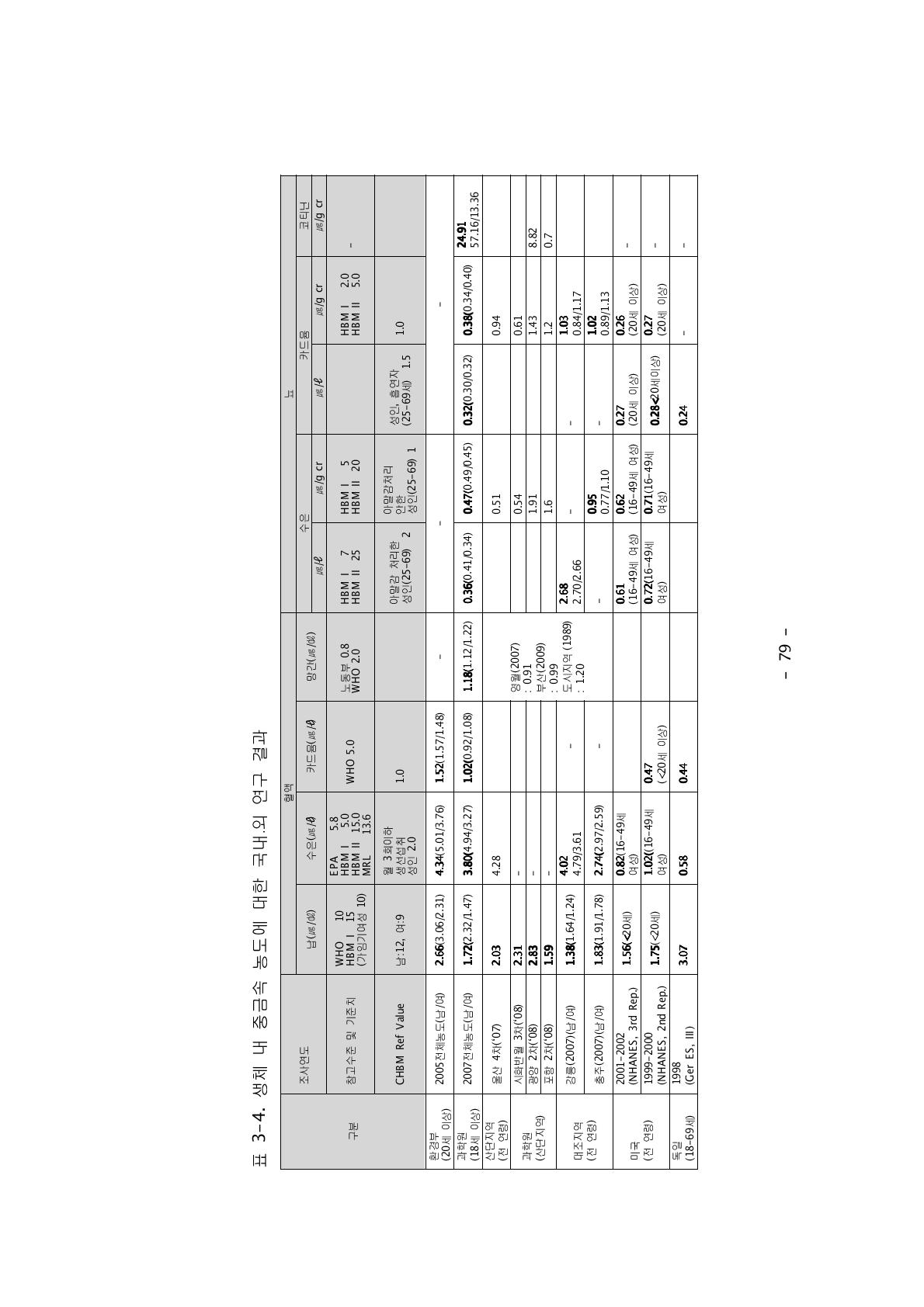 생체 내 중금속 농도에 대한 국내․외 연구 결과