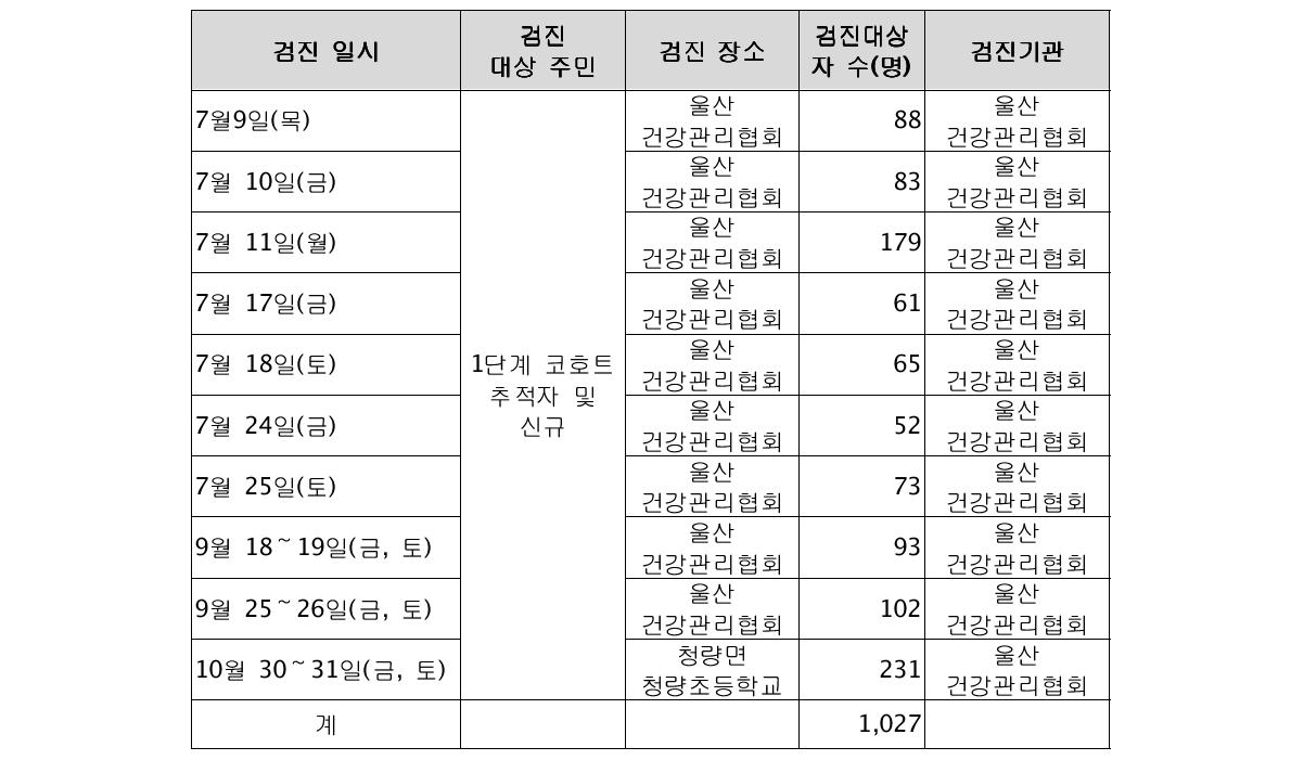 울산 6차년도 건강검진 현황(2009)