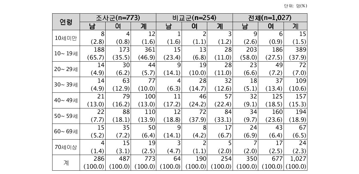 6차년도 코호트의 연령별․지역별․성별 분포