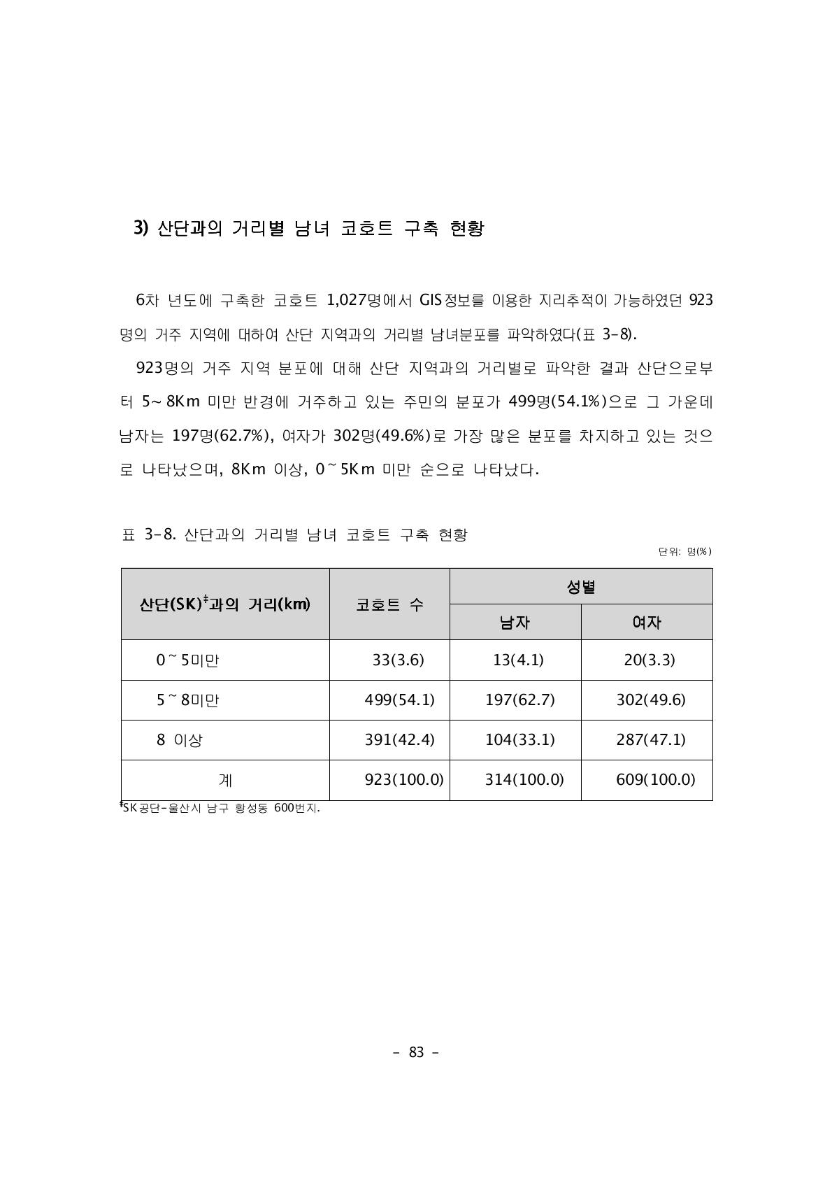 산단과의 거리별 남녀 코호트 구축 현황