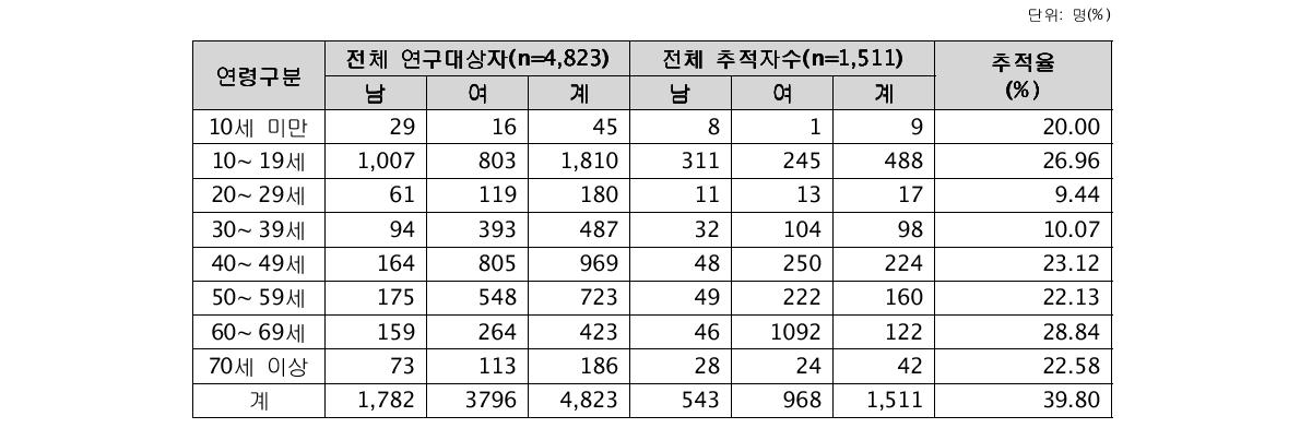 전체 연구대상자에 대한 연령별 추적율 비교