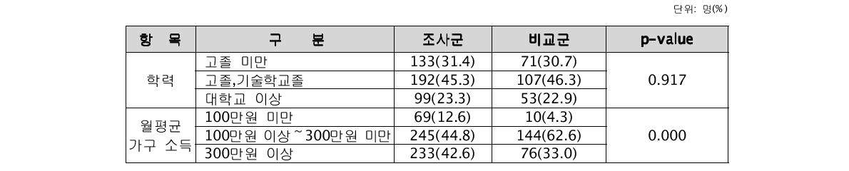 설문조사에 의한 사회경제수준 분포