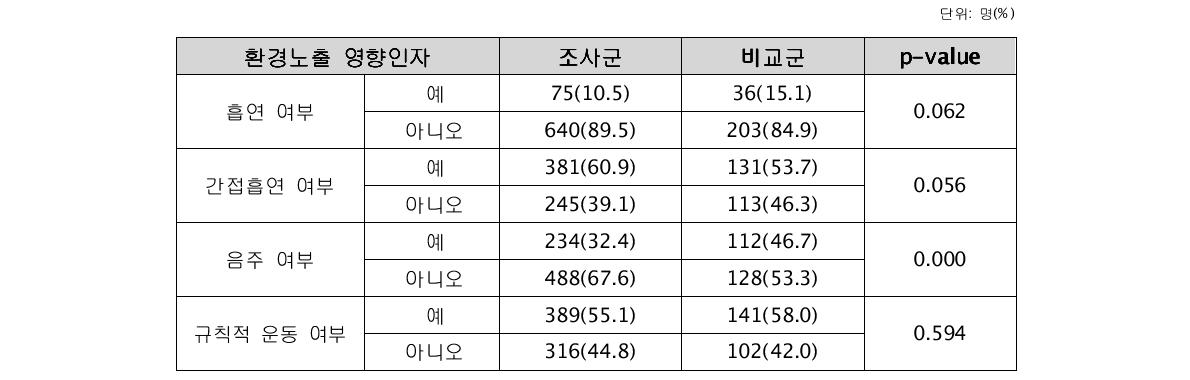 설문조사에 의한 생활습관 분포