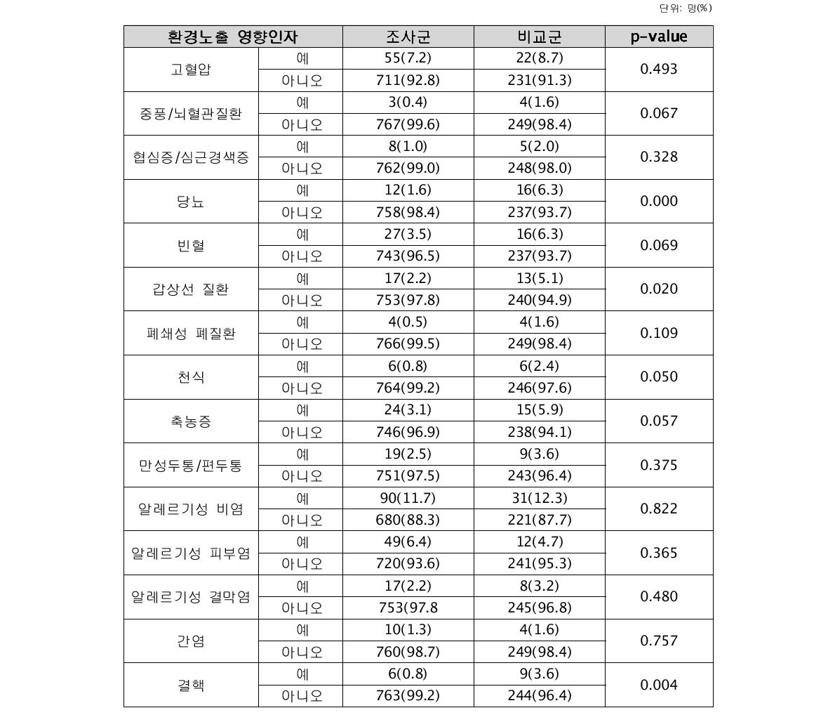 설문조사에 의한 만성질환 발병경험 분포