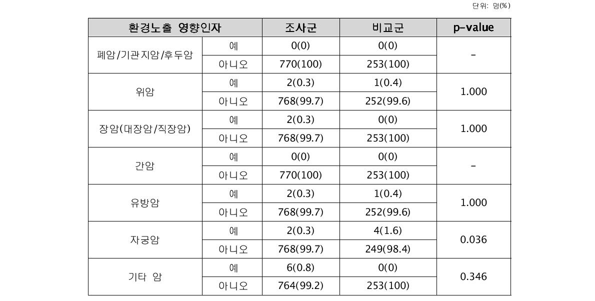 설문조사에 의한 암(악성종양) 발병경험 분포