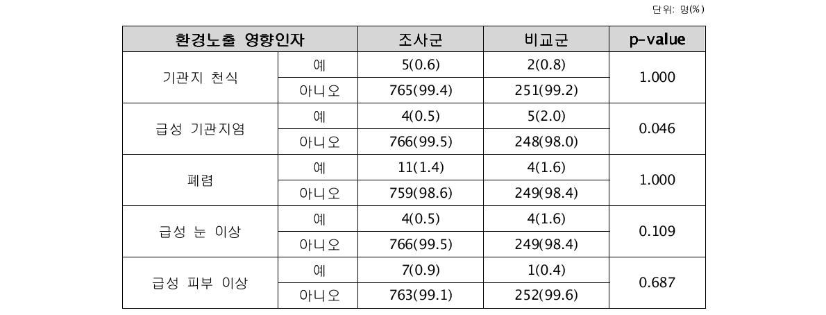 설문조사에 의한 급성질환 발병경험 분포